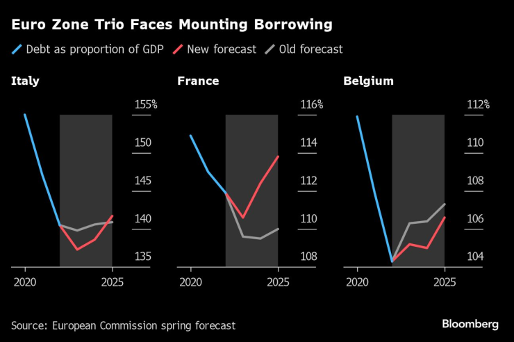 Три страни от еврозоната са изправени пред растящ дълг. Графика: Bloomberg LP