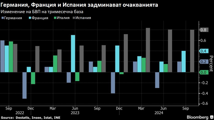 Източник: Bloomberg