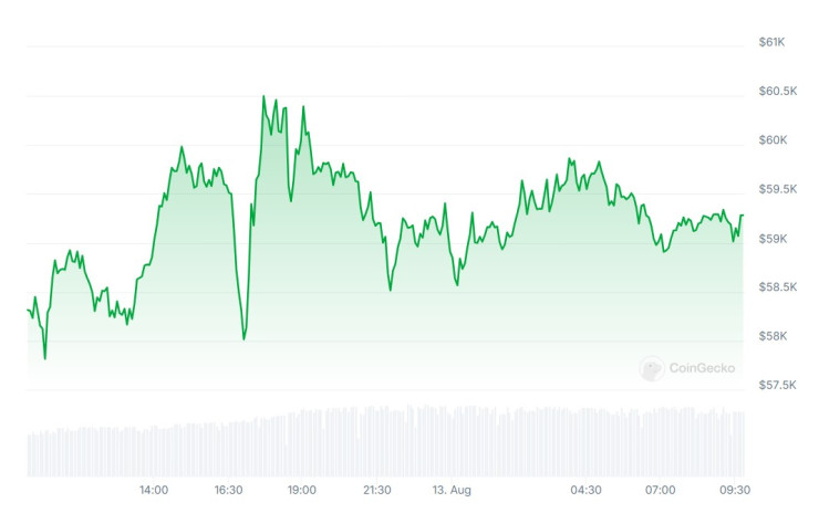 Цената на биткойна през последното денонощие. Графика: CoinGecko