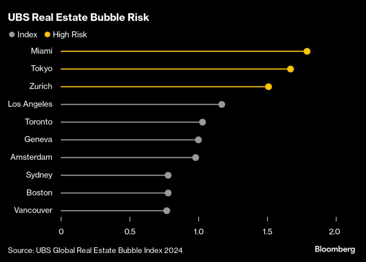 Градовете с най-висок риск от имотен балон според индекса на UBS. Графика: Bloomberg LP