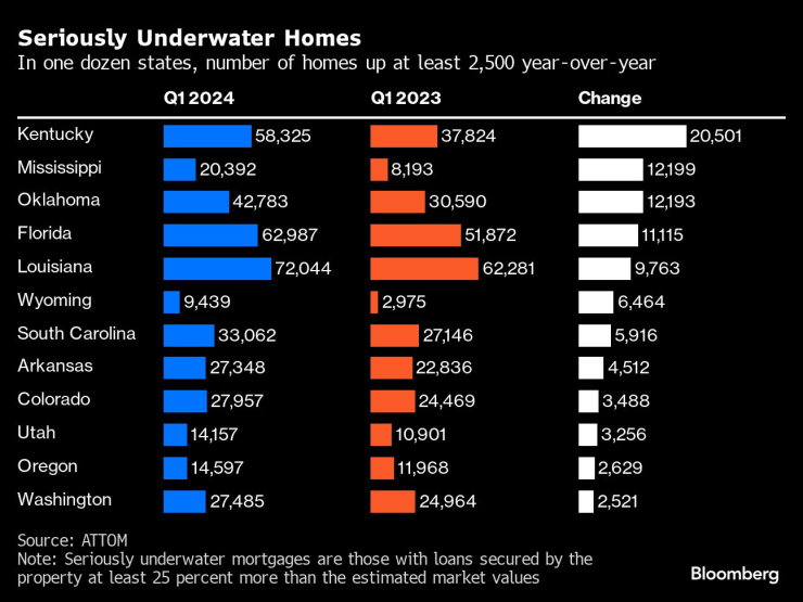 В 12 щата броят на жилищата сериозно "под водата" е нараснал най-малко с 2500 за година. Графика: Bloomberg LP