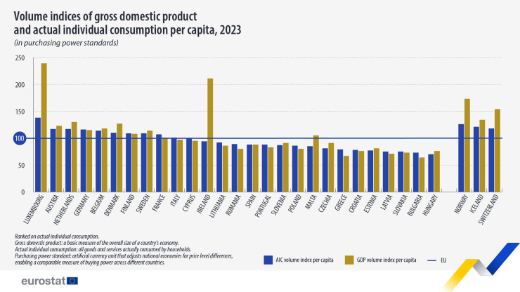 Данни за фактическо индивидуално потребление (синьо) и БВП на глава от населението (жълто), източник: Евростат