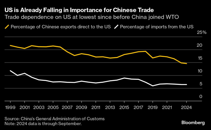 САЩ губат позиции по отношение на търговията на Китай. Графика: Bloomberg