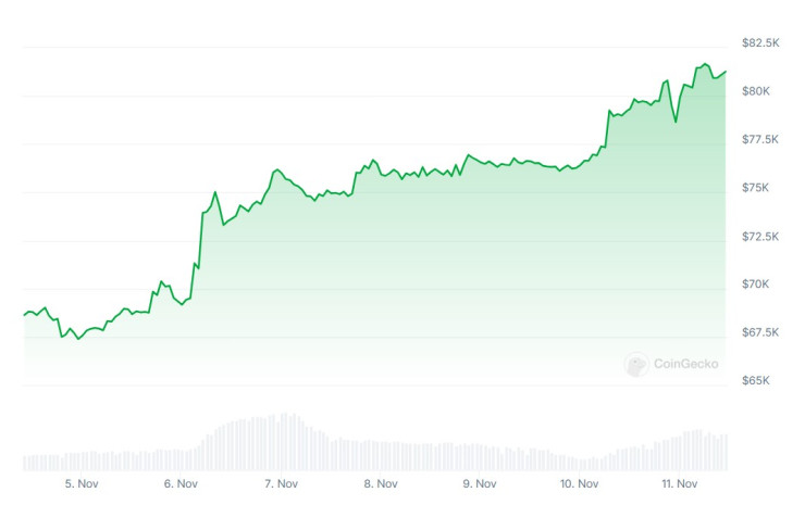 Цената на биткойна през последната седмица. Графика: CoinGecko