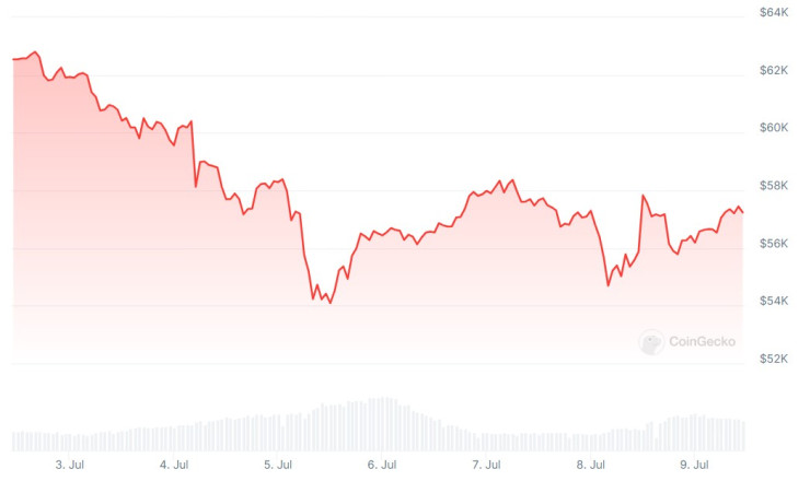 Цената на биткойна през последната седмица. Графика: CoinGecko