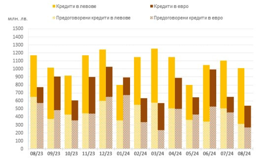 Източник: БНБ