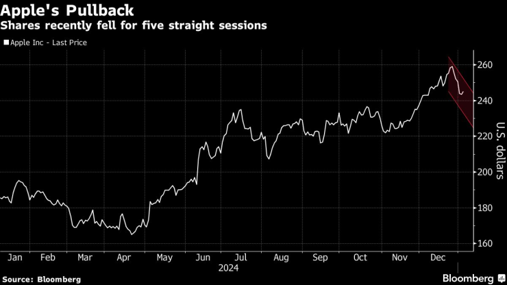 Акциите на Apple записаха спад на стойността в пет поредни сесии. Графика: Bloomberg