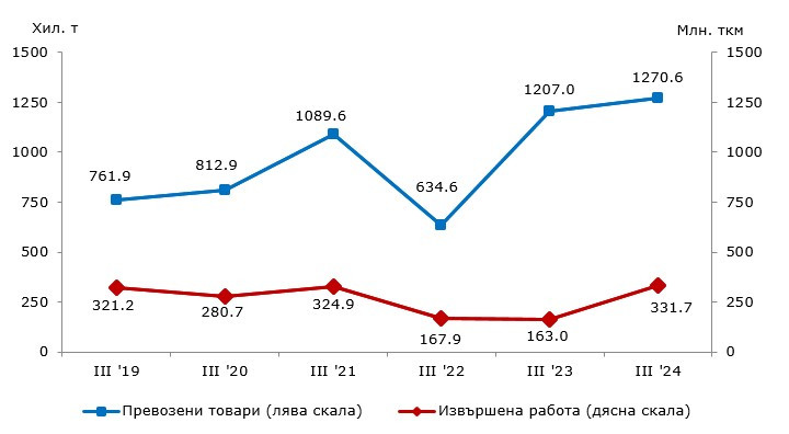 Източник: НСИ