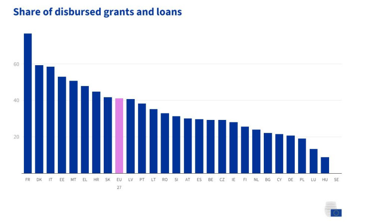 Дял на изплатените безвъзмездни средства и заеми, източник: Съветът на ЕС