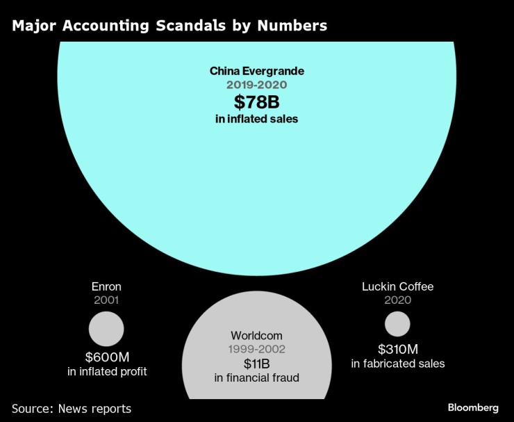 Големи счетоводни скандали в цифри. Графика: Bloomberg LP