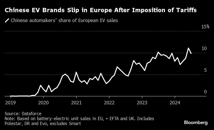 Продажбите на китайски електромобили в Европа спаднаха след въвеждането на мита. Графика: Bloomberg