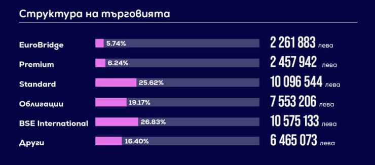 Източник: БФБ