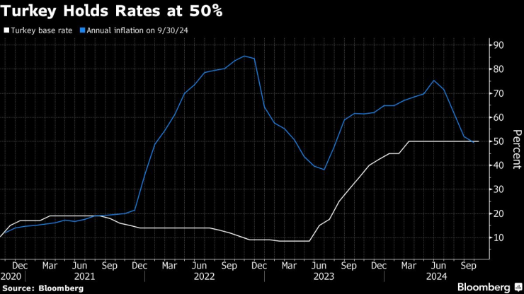 Турция запазва лихвените проценти на 50%. Изображение: Bloomberg