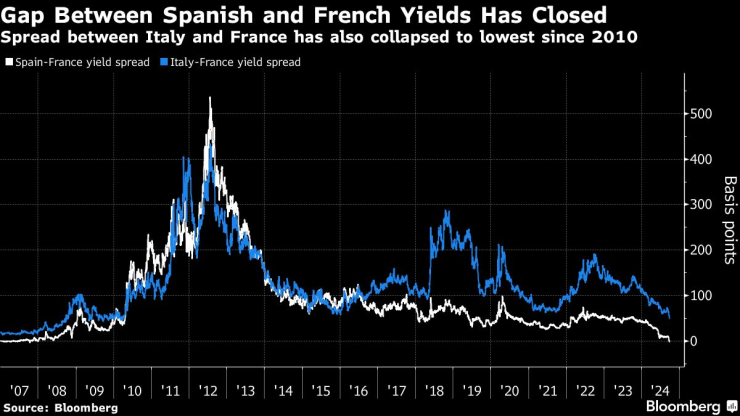 Разликата между испанските и френските лихвени проценти се е свила. Изображение: Bloomberg