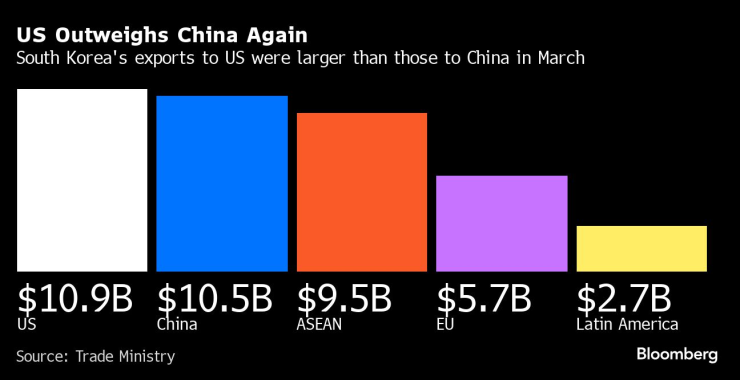 САЩ засенчват Китай като основна износна дестинация за стоките от Южна Корея. Графика: Bloomberg