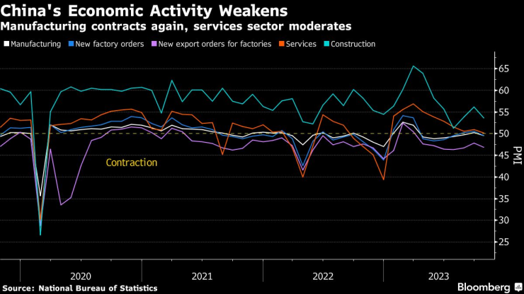 Китайската икономическа активност отслабва през октомври. Графика: Bloomberg