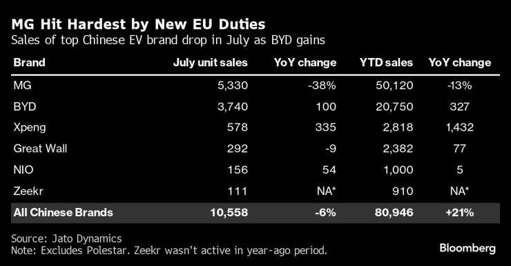 Продажби по марки. Графика: Bloomberg