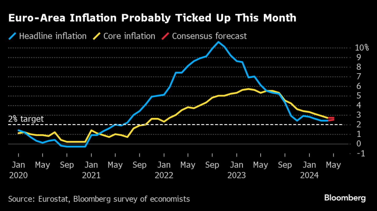 Инфлацията в еврозоната вероятно се ускорява през май. Изображение: Bloomberg