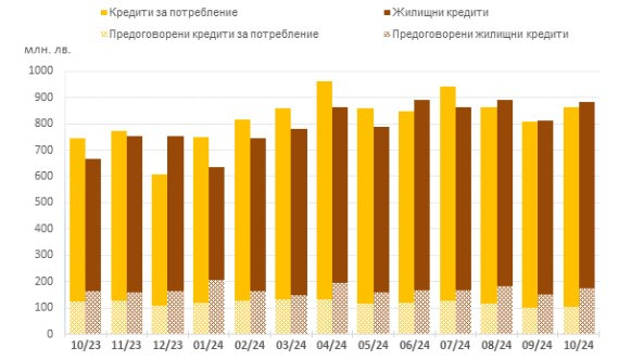Източник: БНБ