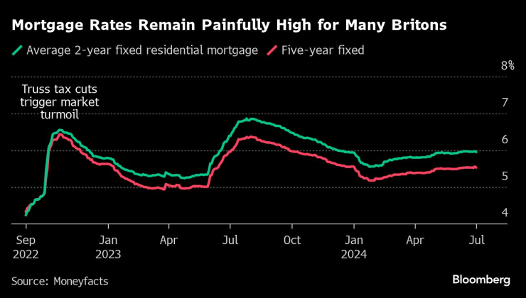 Ипотечните лихви остават болезнено високи за много британци. Изображение: Bloomberg