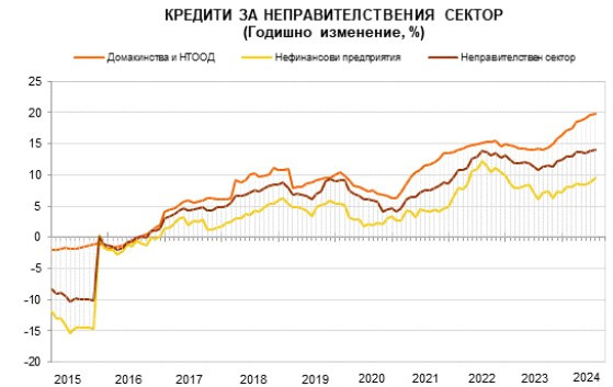 Източник: БНБ
