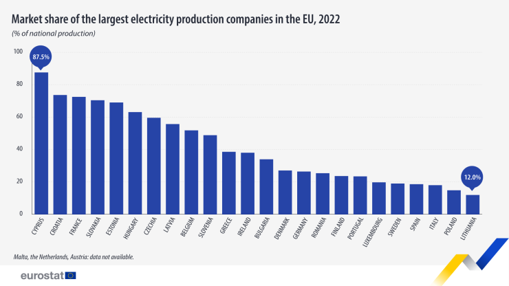 Пазарен дял на най-големите енергийни компании в съответните страни членки на ЕС. Графика: Евростат