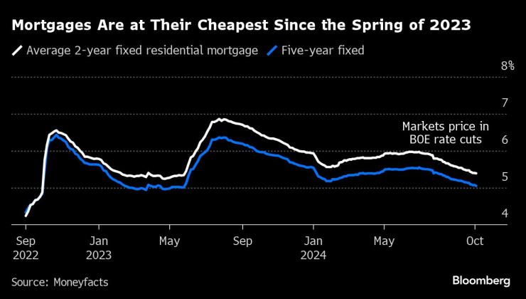 Цените на ипотеките във Великобритания падат до най-ниското си ниво от пролетта на 2023 г. Графика: Bloomberg