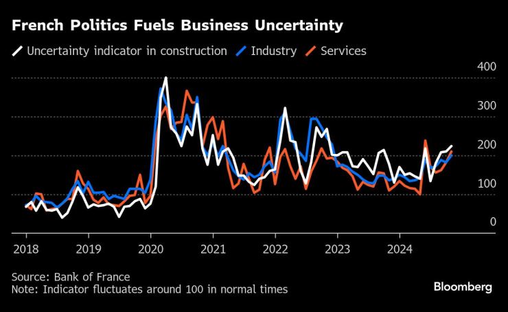 Политиката подхранва несигурността в бизнеса. Изображение: Bloomberg