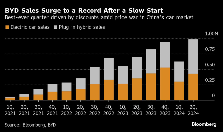 Продажбите на BYD растат до нови рекордни нива през второто тримесечие, подкрепени от ценовите отстъпки и технологичните иновации. Графика: Bloomberg