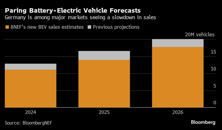 Прогнозирани продажби на електромобили. Графика: BNEF