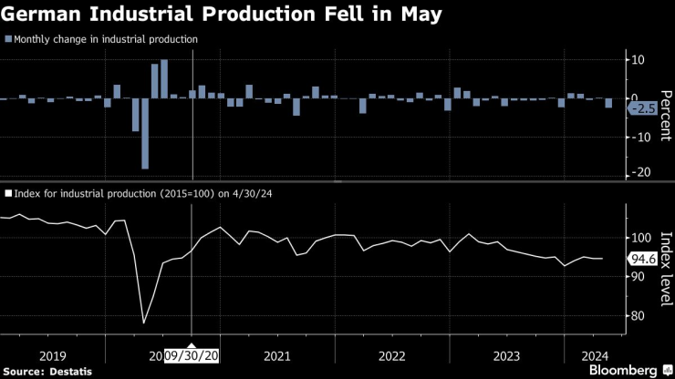 Промишленото производство в Германия спада през май. Изображение: Bloomberg