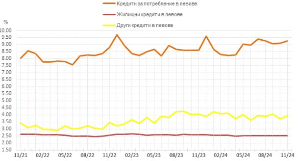 Източник: БНБ