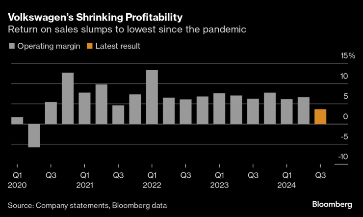 Оперативният марж върви надолу. Графика: Bloomberg