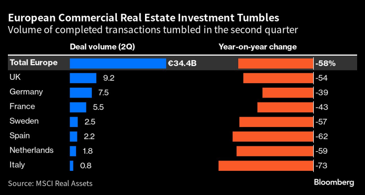 Инвестициите в бизнес имоти в Европа отбелязват рязък спад. Графика: Bloomberg LP