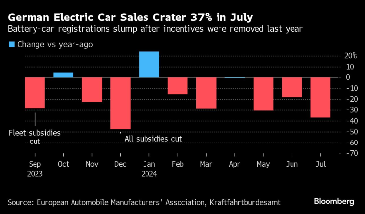 Продажбите на електромобили в Германия се сриват с 37% през юли. Иозбражение: Bloomberg