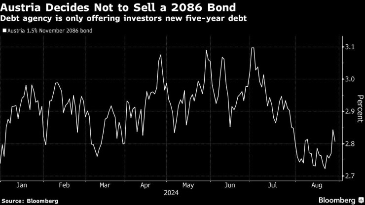 Графика: Bloomberg