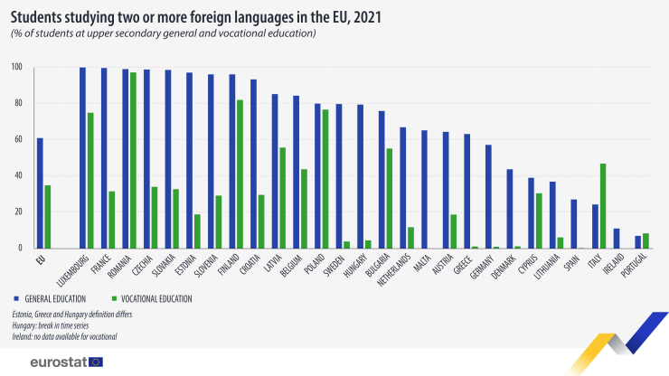 Дял на учениците от ЕС, които са изучавали повече от един чужд език през 2021 г. Графика: Eвростат