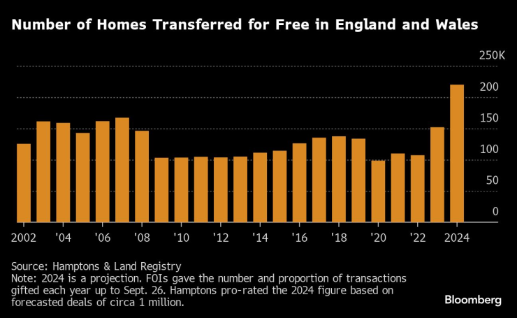 Брой на жилищата, прехвърлени безплатно в Англия и Уелс. Графика: Bloomberg LP