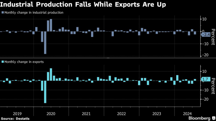 Промишленото производство се понижава, докато износът расте. Графика: Bloomberg