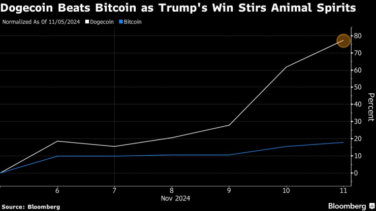 Цената на доуджкойна спрямо тази на биткойна. Графика: Bloomberg LP