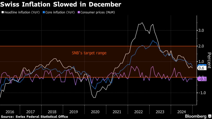 Инфлацията в Швейцария се е забавила през декември. Изображение: Bloomberg