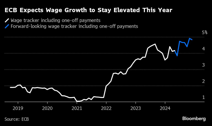 ЕЦБ очаква ръстът на заплатите да остане висок през тази година. Изображение: Bloomberg