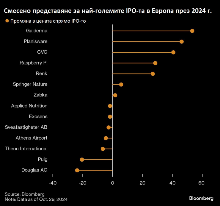 Източник: Bloomberg