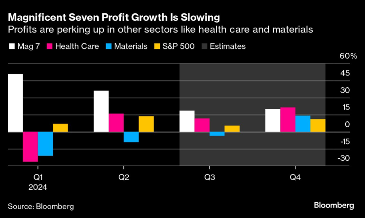 Ръстът на печалбата на компаниите от Великолепната седморка се забавя. Графика: Bloomberg LP