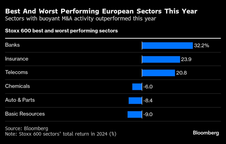Най-добре и най-зле представилите се сектори в Европа тази година. Графика: Bloomberg