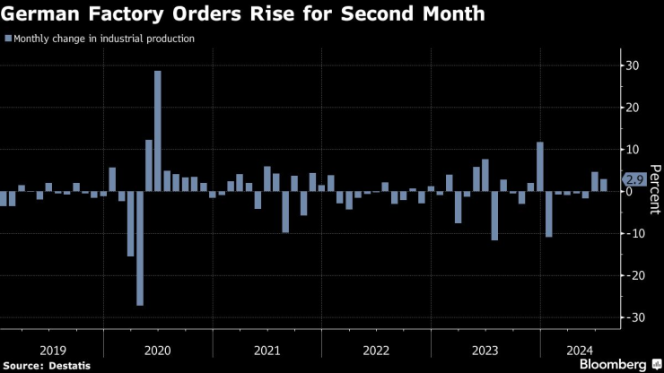 Германските фабрични поръчки нарастват за втори месец. Изображение: Bloomberg