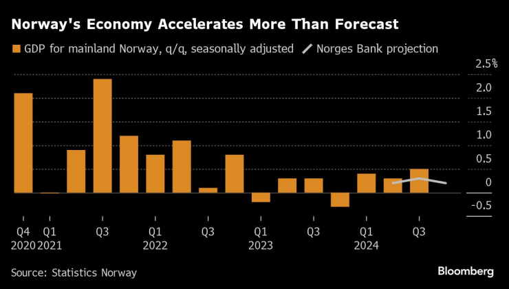 Икономиката на Норвегия нараства повече от очакваното. Изображение: Bloomberg