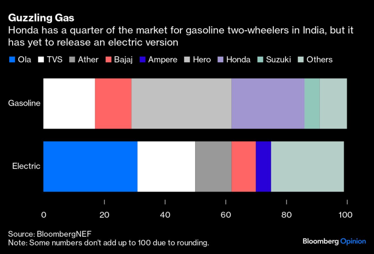 Honda държи около 25% от пазара на бензинови двуколесни превозни средства в Индия, но все още не е предложила нито една електрическа версия. Графика: Bloomberg