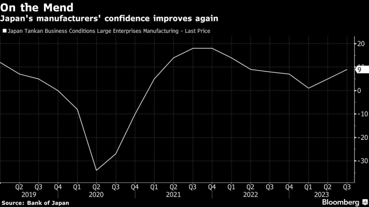 Доверието на японските производители се подобрява отново. Графика: Bloomberg