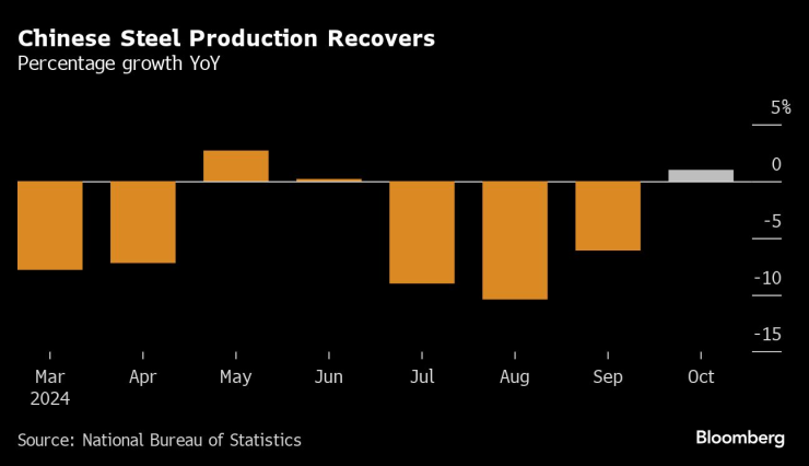 Китайското производство на стомана се възстановява. Изображение: Bloomberg